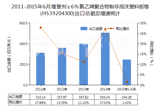 2011-2015年6月增塑劑≥6％氯乙烯聚合物制非泡沫塑料板等(HS39204300)出口總額及增速統(tǒng)計(jì)